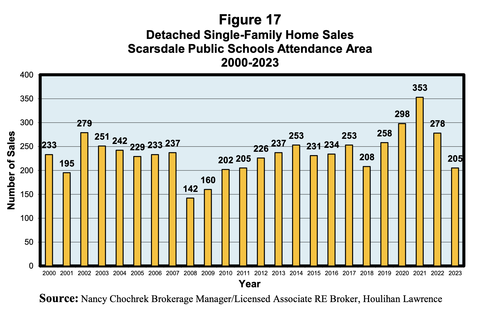 home sales