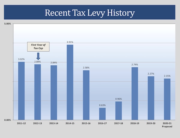 taxlevyhistory