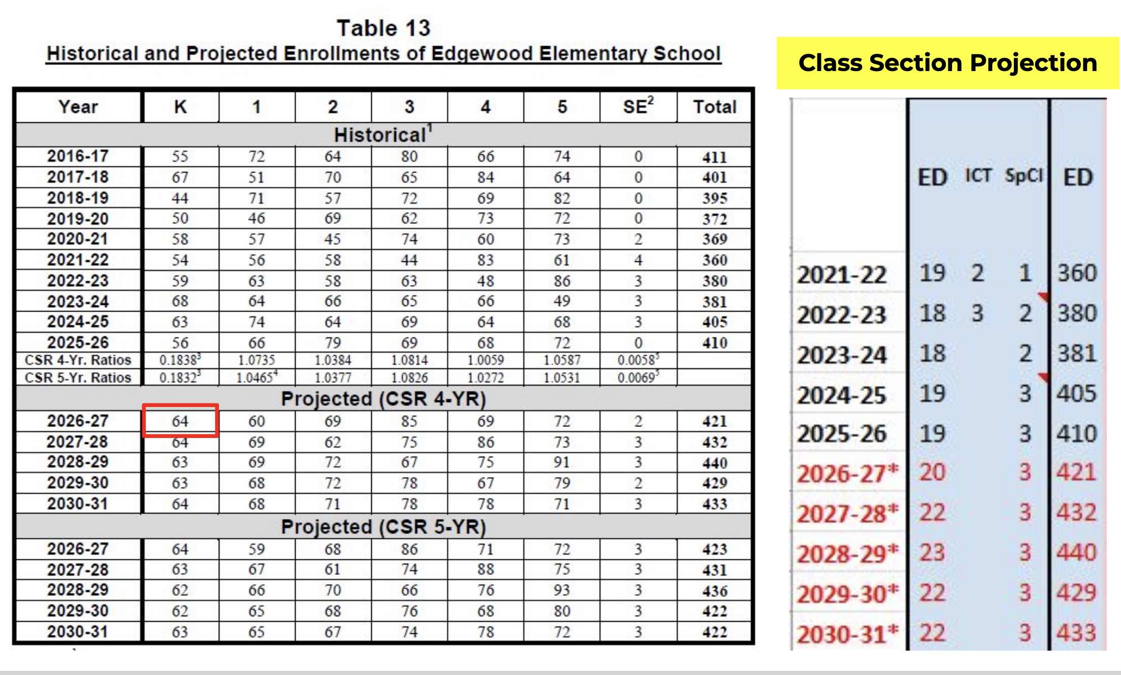 EdgewoodEnrollmentProjection