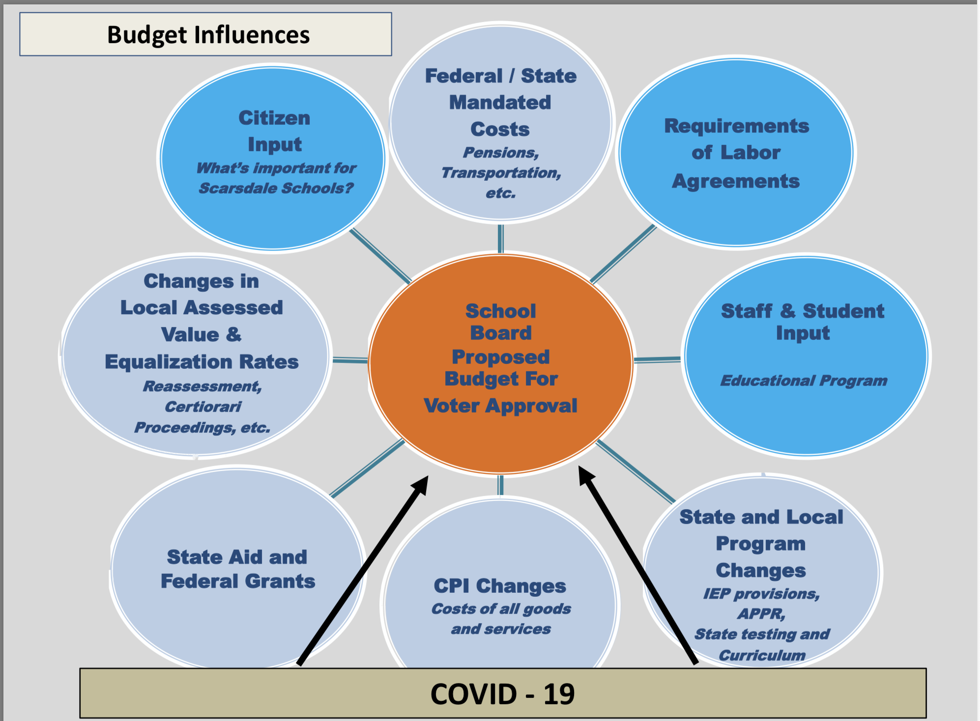 School Budget Influencers