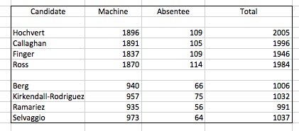 VoteTabulation