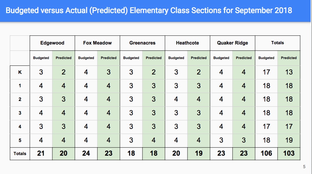 sections