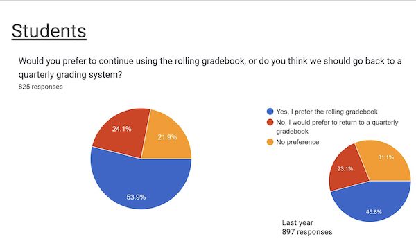 RollingGradeBookSurvey