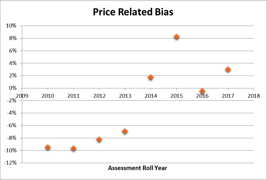 pricebias