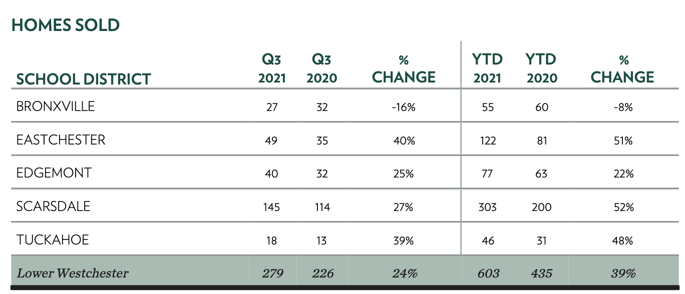 Home sales as of 9 30