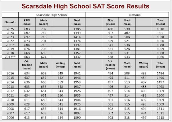 SAT Results