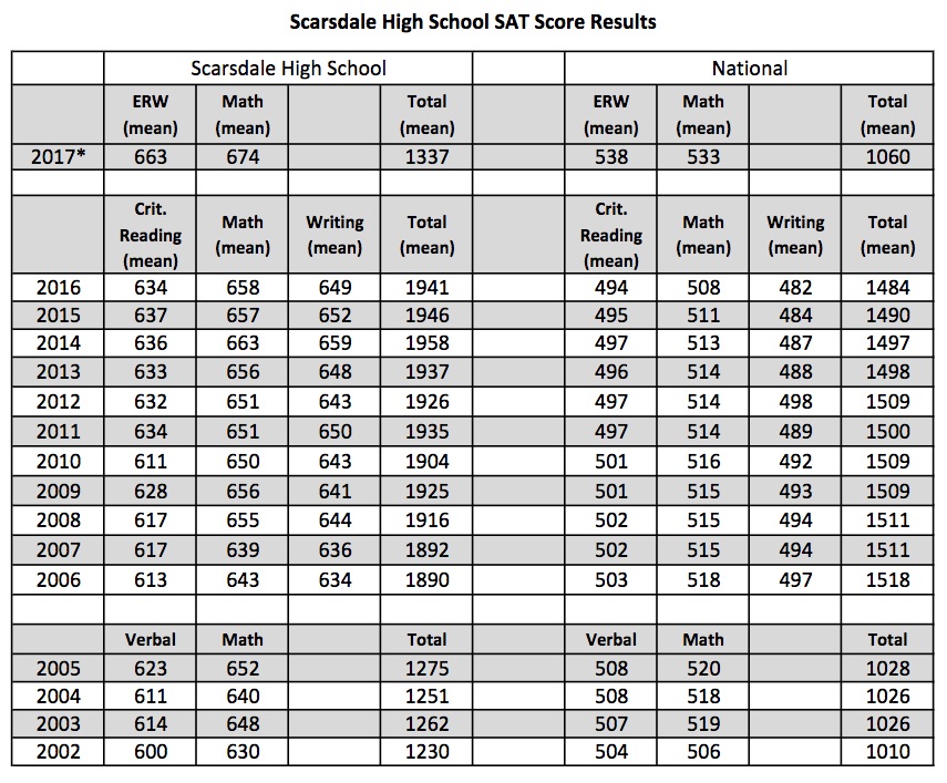 SAT results