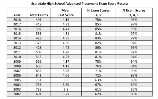 AP Scores