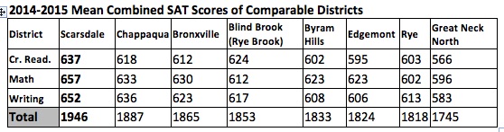 sat scores